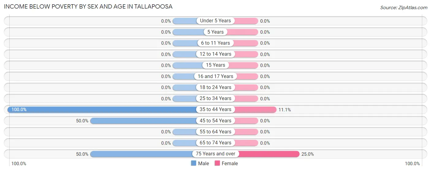 Income Below Poverty by Sex and Age in Tallapoosa