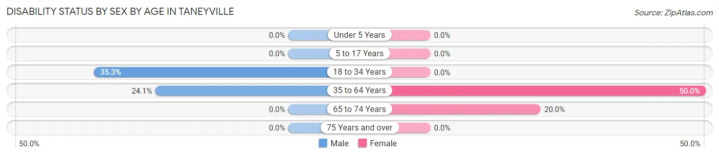 Disability Status by Sex by Age in Taneyville