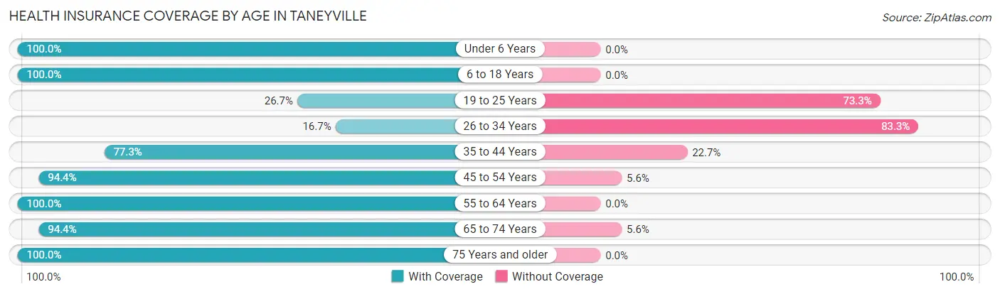 Health Insurance Coverage by Age in Taneyville