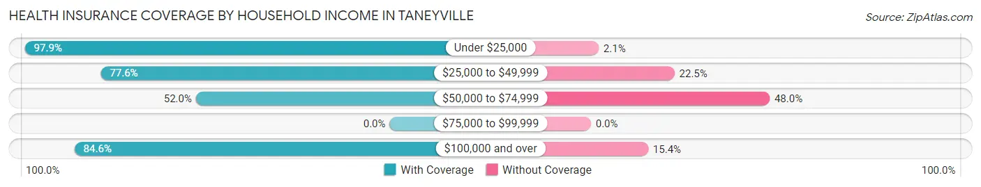 Health Insurance Coverage by Household Income in Taneyville