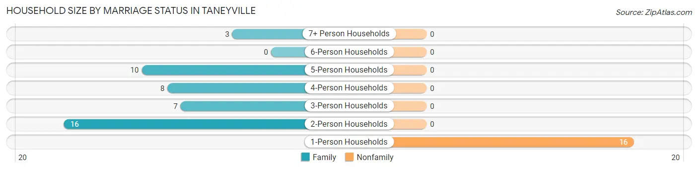 Household Size by Marriage Status in Taneyville