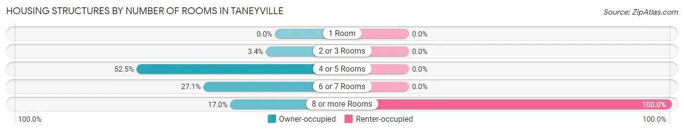Housing Structures by Number of Rooms in Taneyville