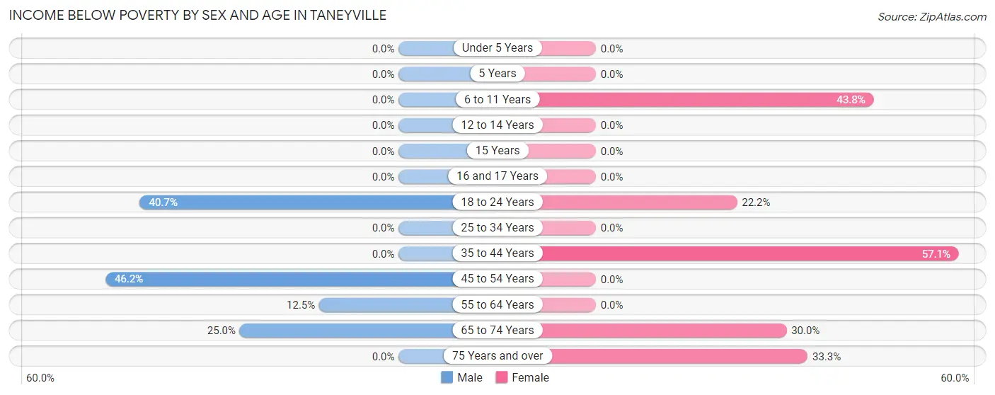 Income Below Poverty by Sex and Age in Taneyville