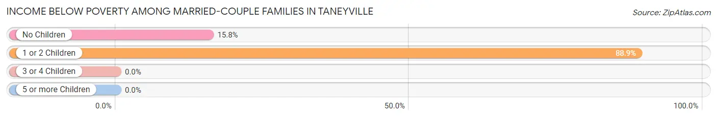 Income Below Poverty Among Married-Couple Families in Taneyville