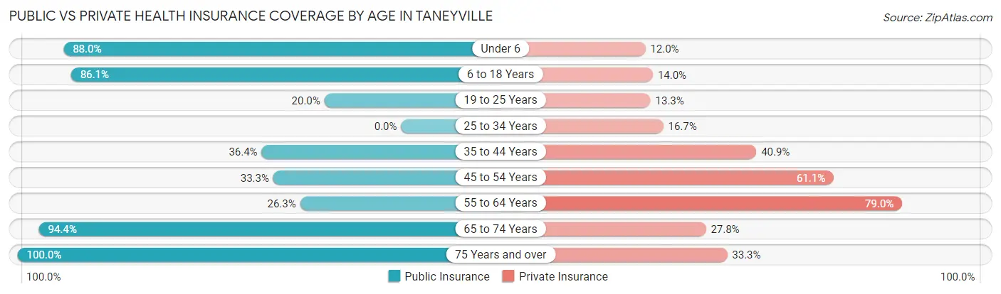 Public vs Private Health Insurance Coverage by Age in Taneyville