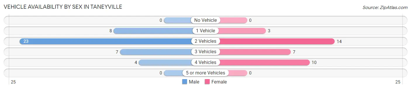 Vehicle Availability by Sex in Taneyville