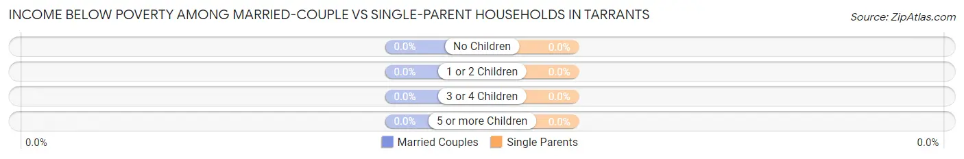 Income Below Poverty Among Married-Couple vs Single-Parent Households in Tarrants