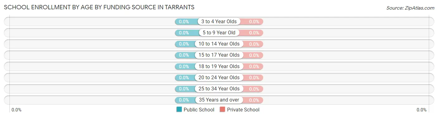 School Enrollment by Age by Funding Source in Tarrants