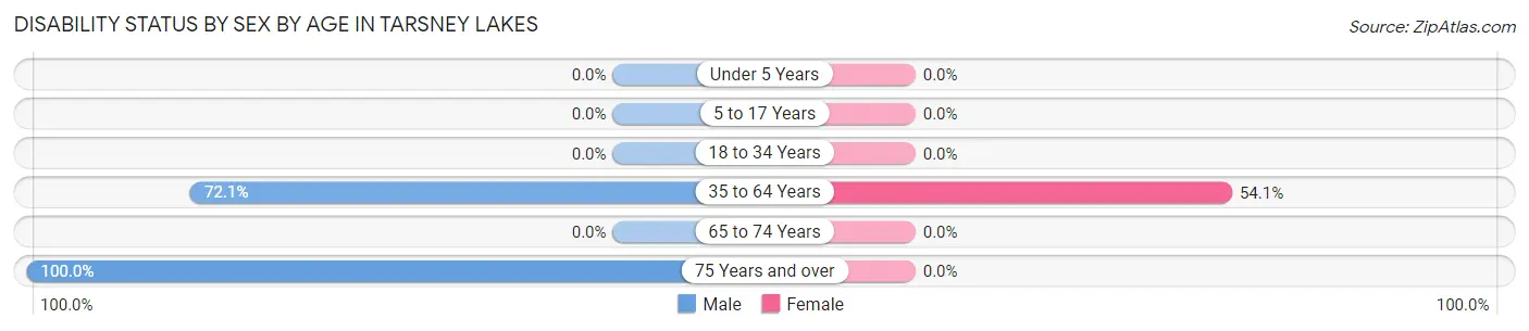 Disability Status by Sex by Age in Tarsney Lakes