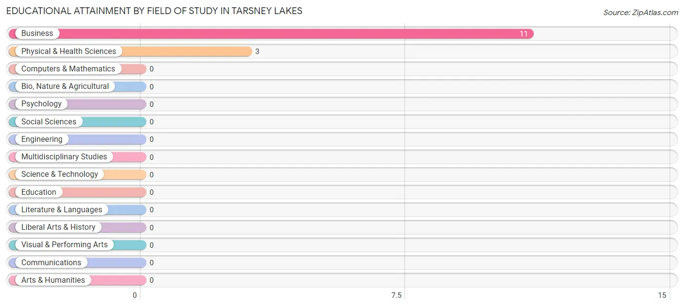 Educational Attainment by Field of Study in Tarsney Lakes