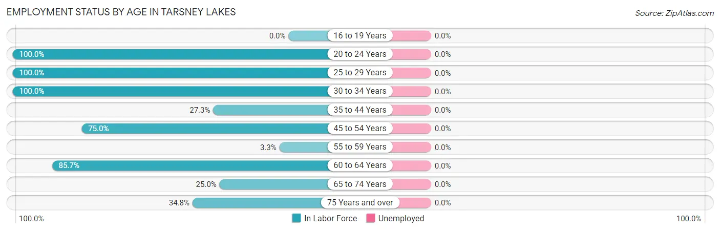 Employment Status by Age in Tarsney Lakes