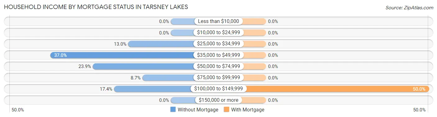 Household Income by Mortgage Status in Tarsney Lakes