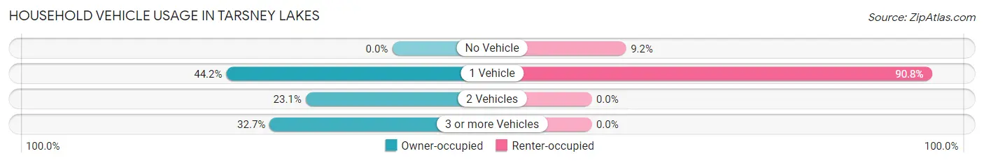 Household Vehicle Usage in Tarsney Lakes