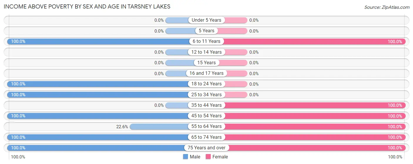 Income Above Poverty by Sex and Age in Tarsney Lakes