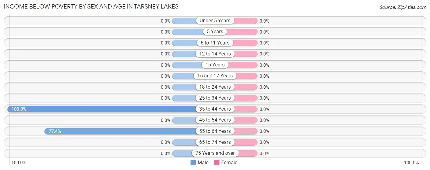 Income Below Poverty by Sex and Age in Tarsney Lakes