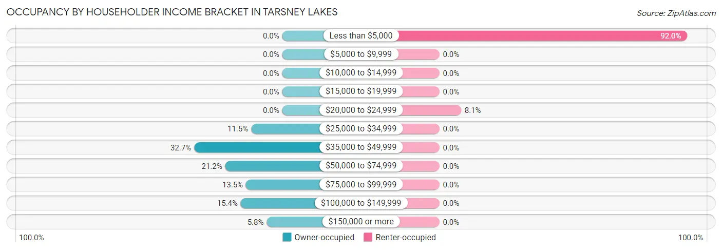 Occupancy by Householder Income Bracket in Tarsney Lakes