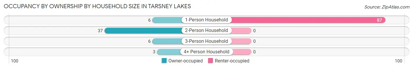 Occupancy by Ownership by Household Size in Tarsney Lakes