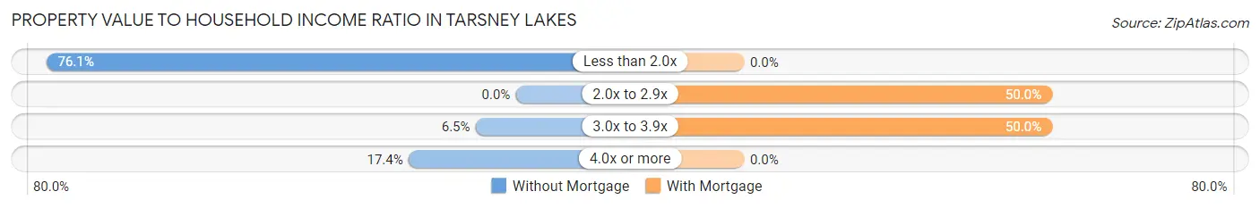 Property Value to Household Income Ratio in Tarsney Lakes