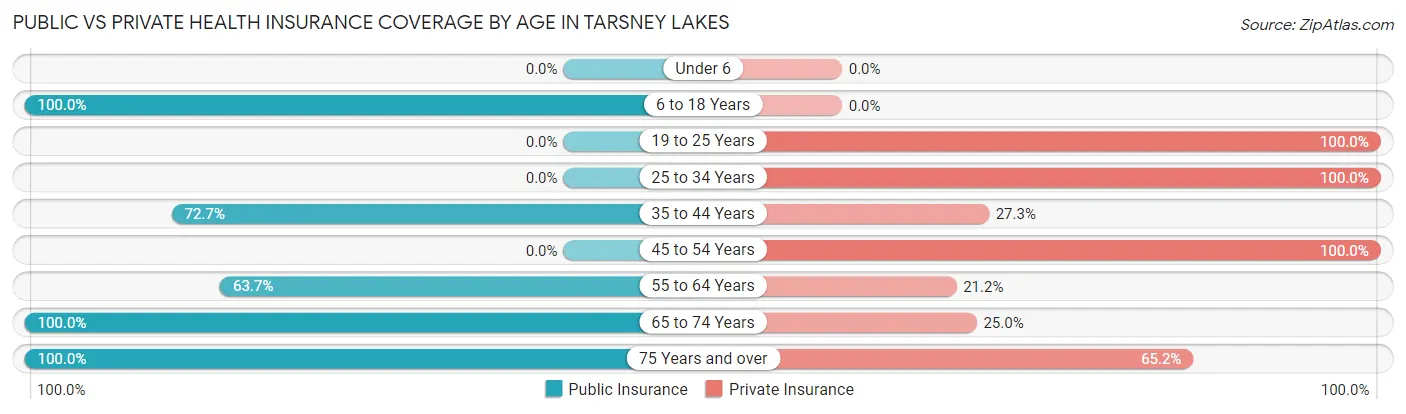 Public vs Private Health Insurance Coverage by Age in Tarsney Lakes