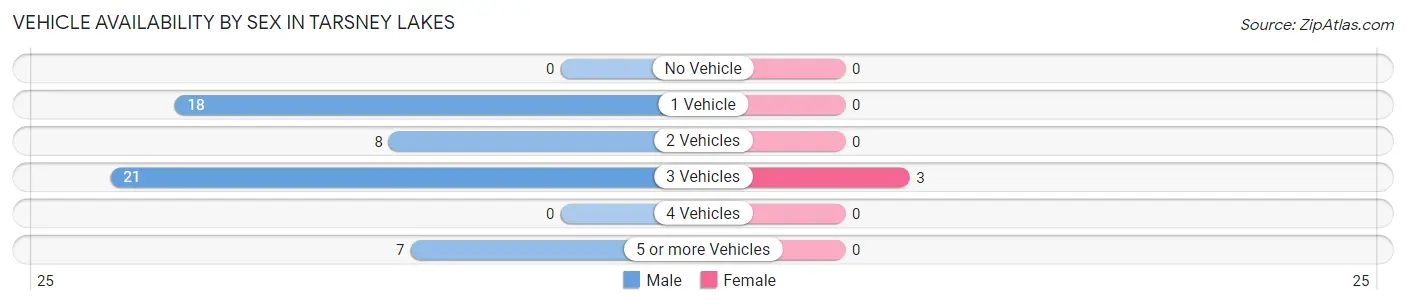 Vehicle Availability by Sex in Tarsney Lakes