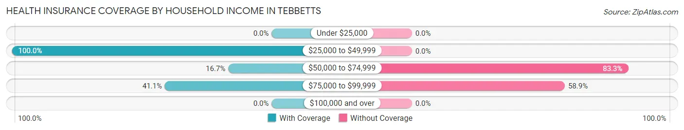 Health Insurance Coverage by Household Income in Tebbetts