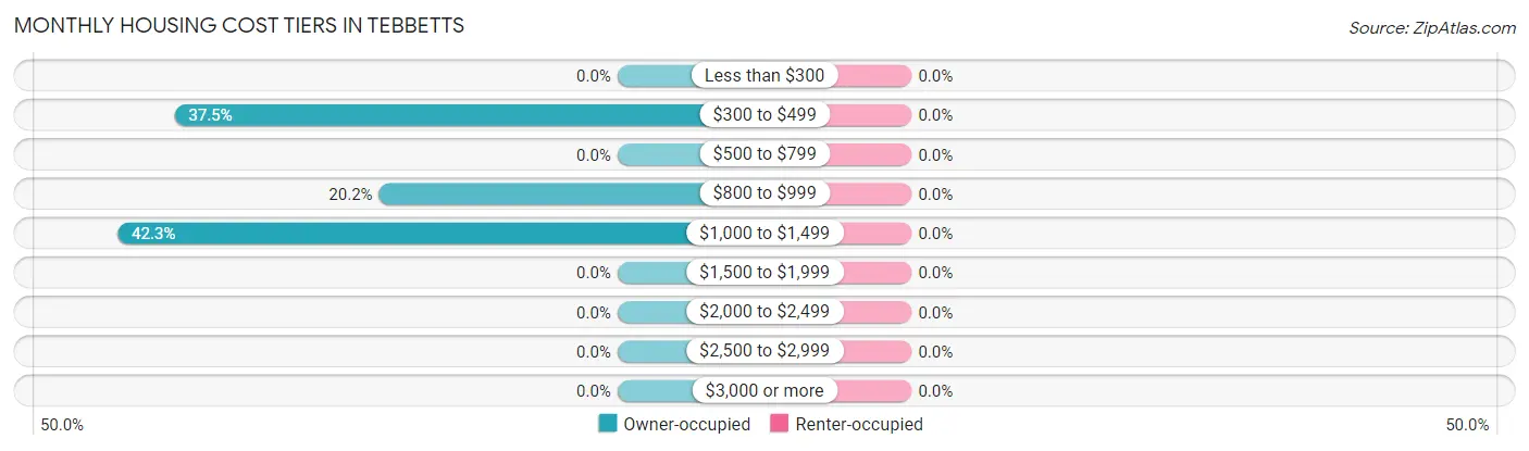 Monthly Housing Cost Tiers in Tebbetts