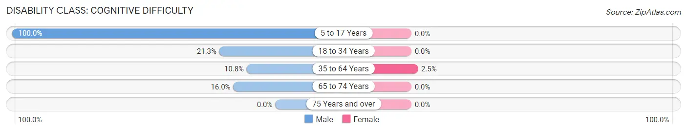 Disability in Terre du Lac: <span>Cognitive Difficulty</span>