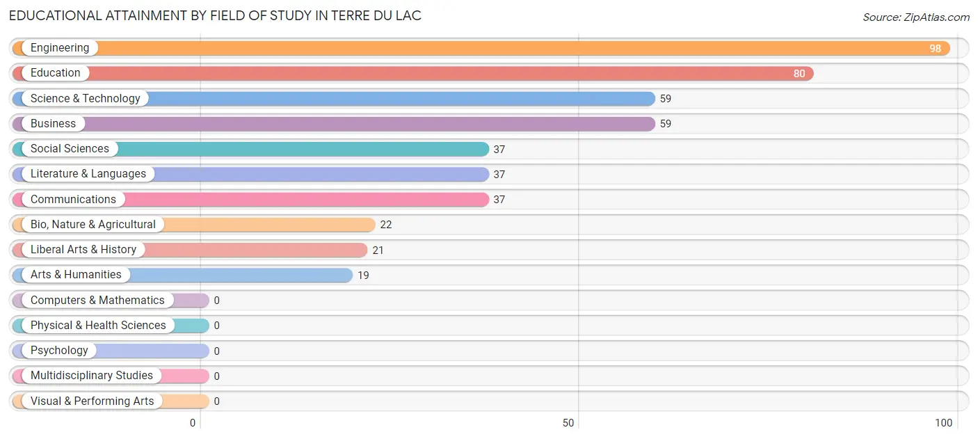 Educational Attainment by Field of Study in Terre du Lac