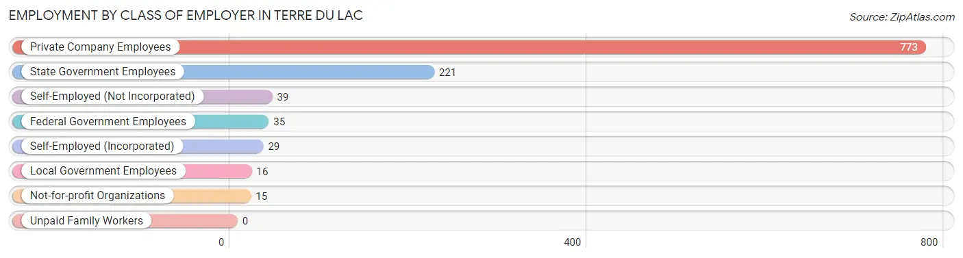 Employment by Class of Employer in Terre du Lac