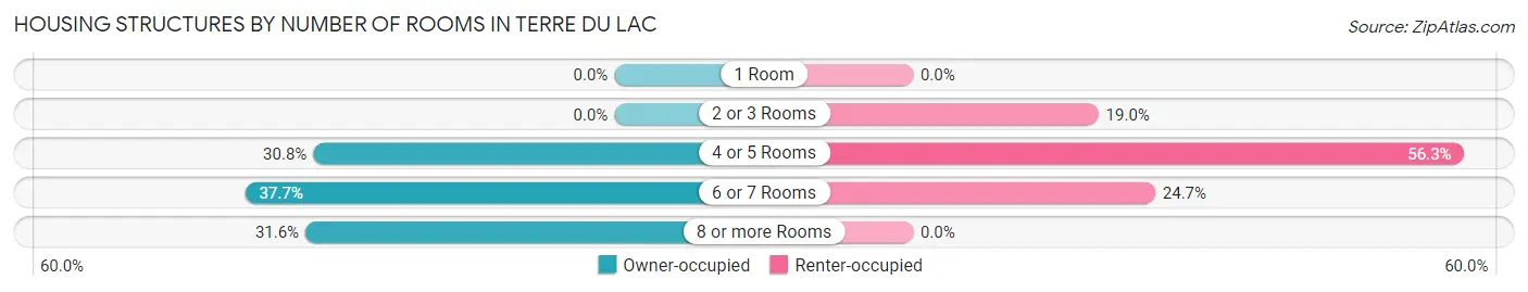 Housing Structures by Number of Rooms in Terre du Lac