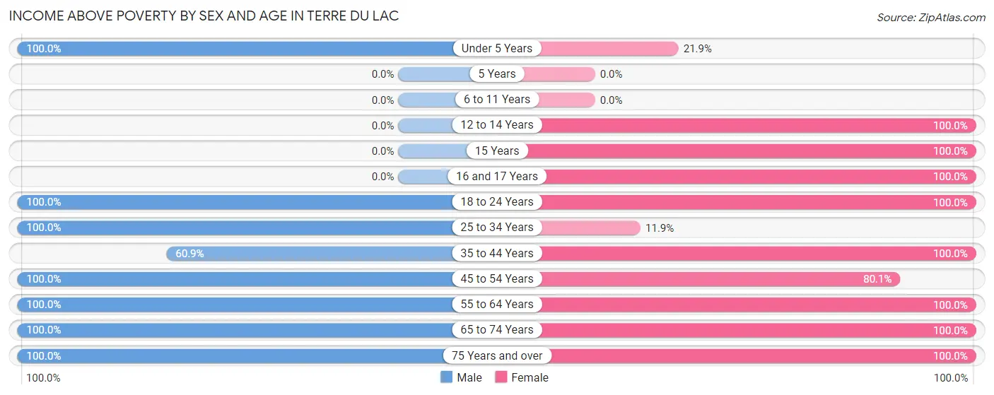 Income Above Poverty by Sex and Age in Terre du Lac