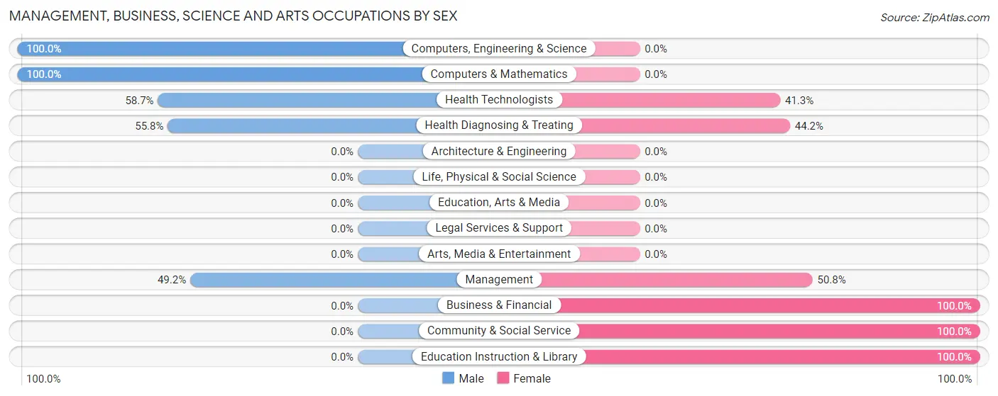 Management, Business, Science and Arts Occupations by Sex in Terre du Lac