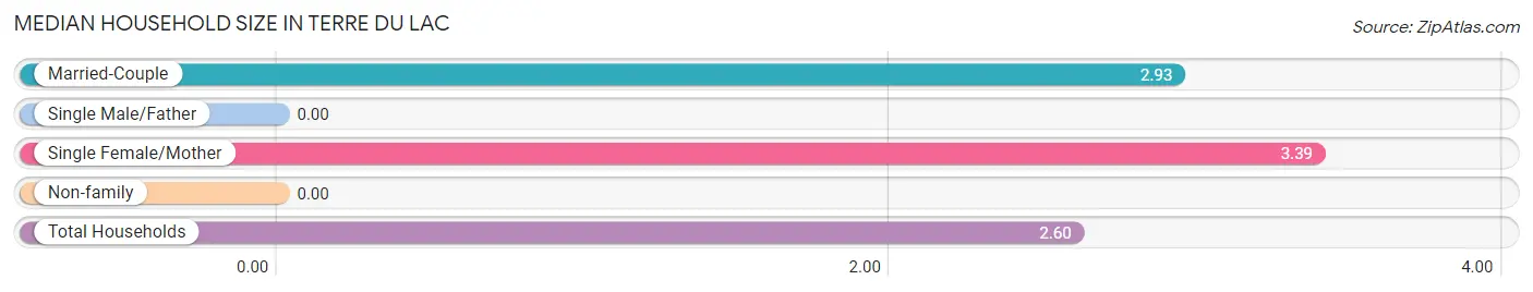 Median Household Size in Terre du Lac