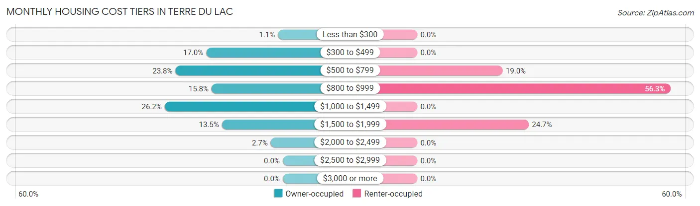 Monthly Housing Cost Tiers in Terre du Lac