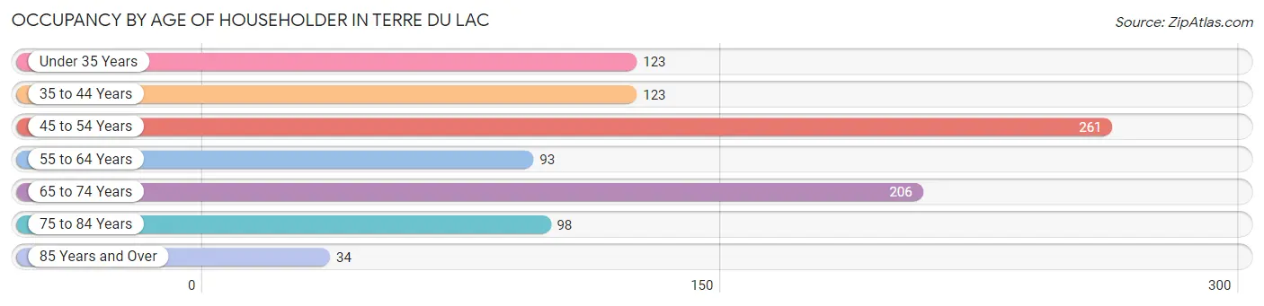 Occupancy by Age of Householder in Terre du Lac