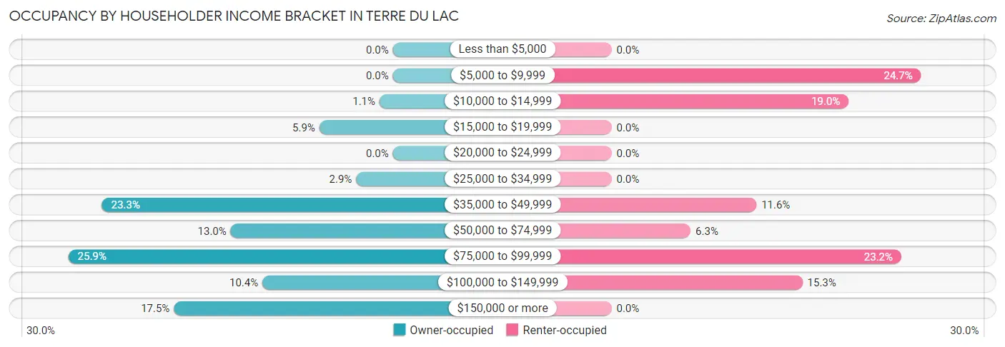 Occupancy by Householder Income Bracket in Terre du Lac
