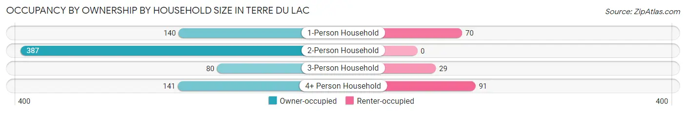Occupancy by Ownership by Household Size in Terre du Lac