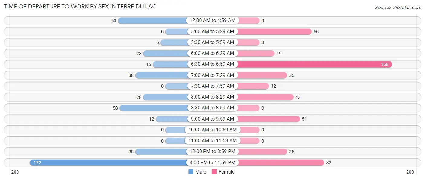 Time of Departure to Work by Sex in Terre du Lac