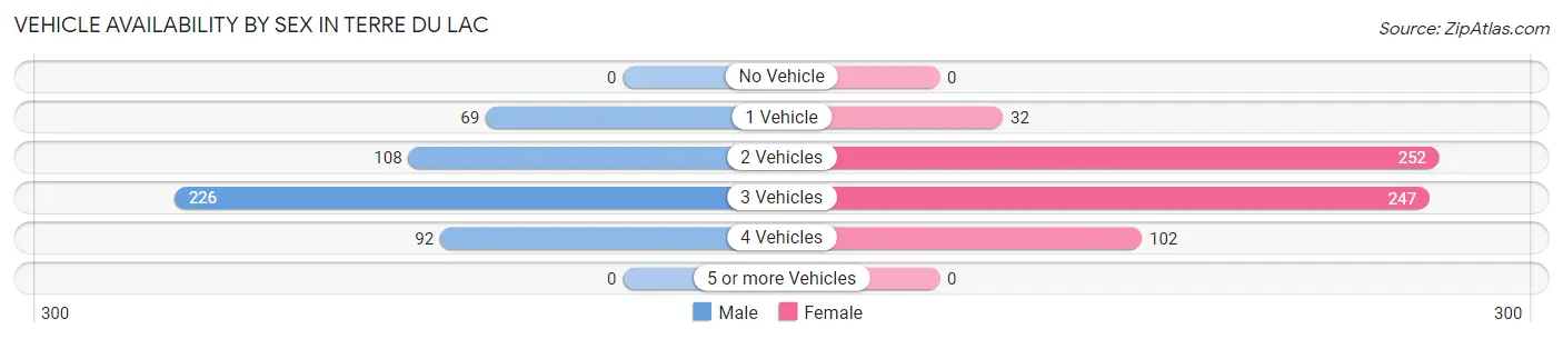 Vehicle Availability by Sex in Terre du Lac