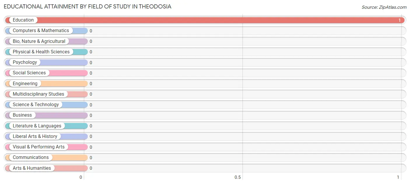 Educational Attainment by Field of Study in Theodosia