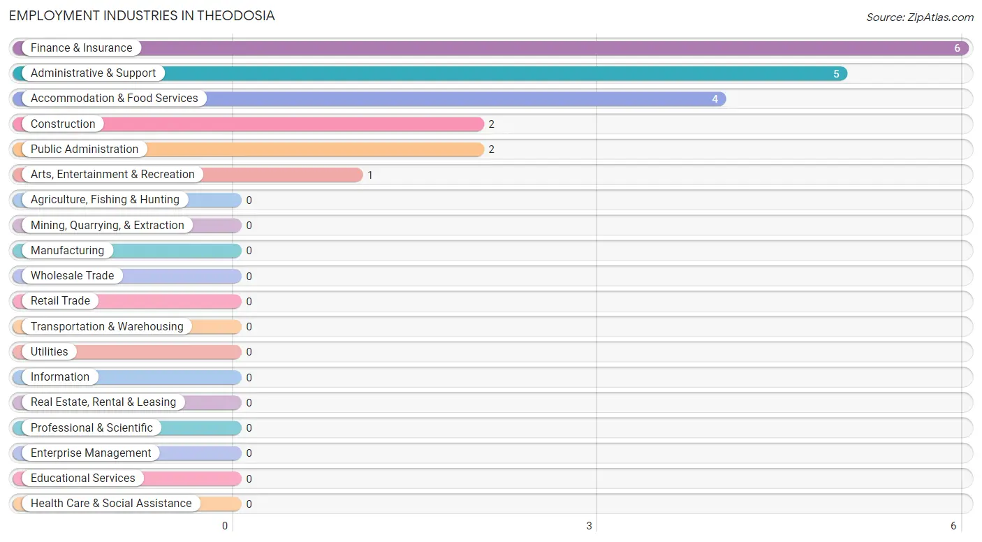 Employment Industries in Theodosia