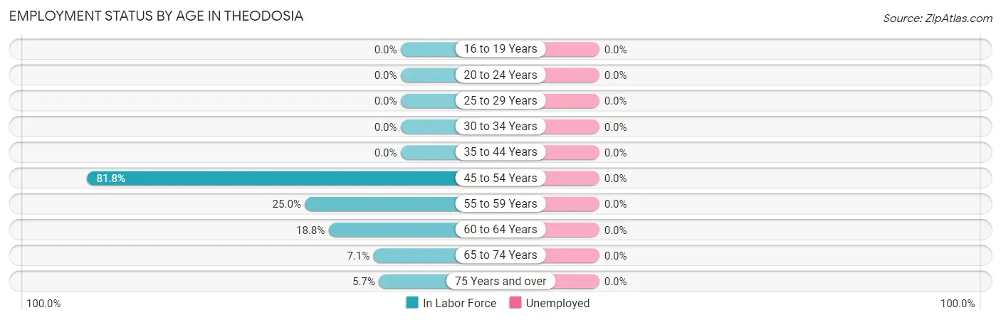 Employment Status by Age in Theodosia