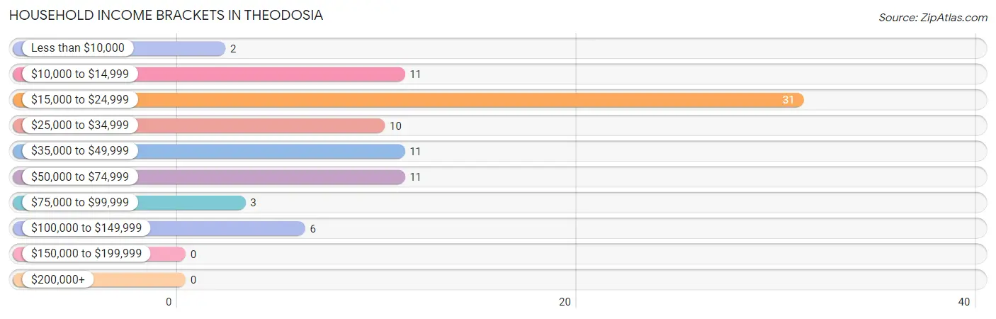 Household Income Brackets in Theodosia