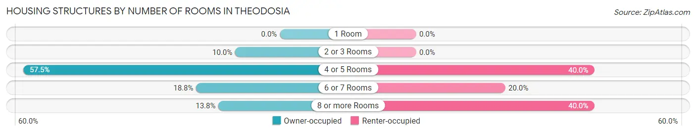 Housing Structures by Number of Rooms in Theodosia