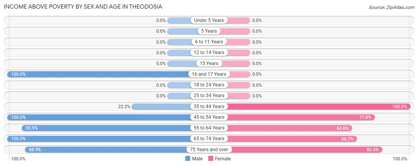 Income Above Poverty by Sex and Age in Theodosia