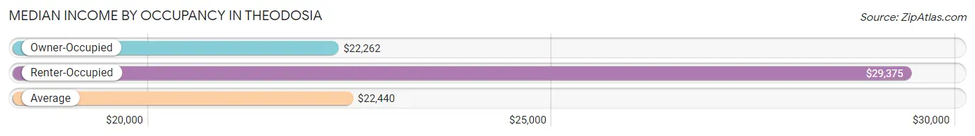 Median Income by Occupancy in Theodosia