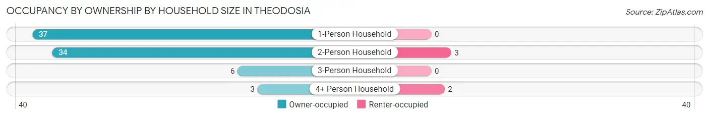 Occupancy by Ownership by Household Size in Theodosia