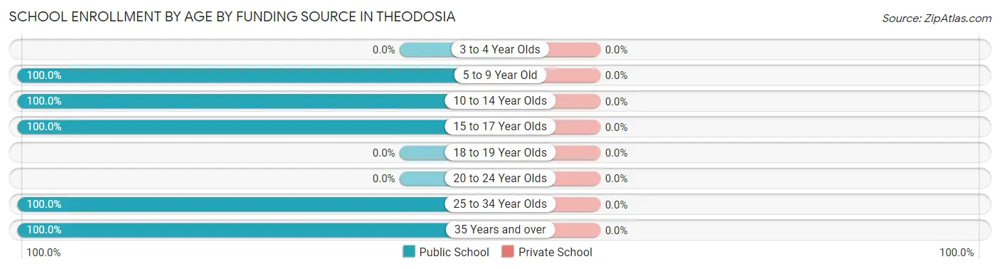 School Enrollment by Age by Funding Source in Theodosia
