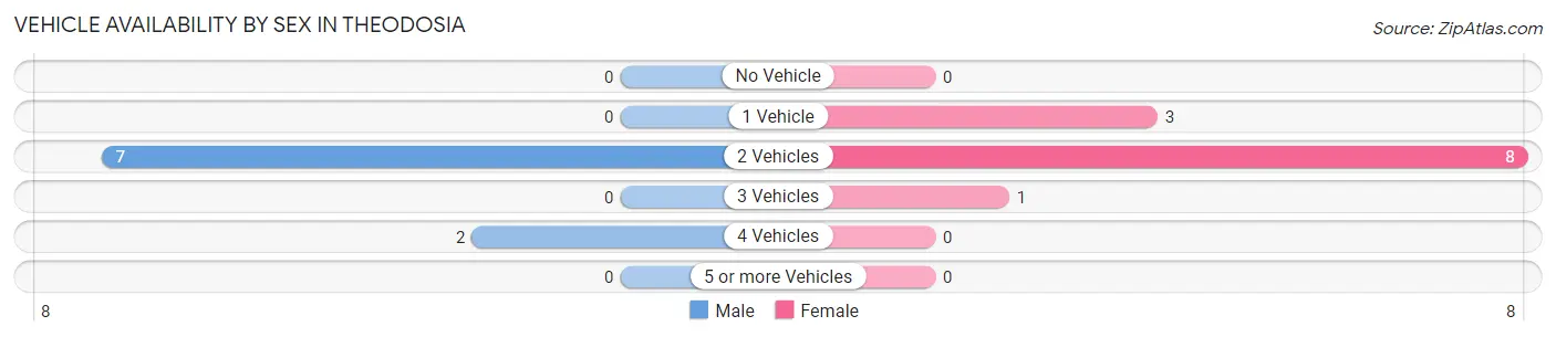 Vehicle Availability by Sex in Theodosia