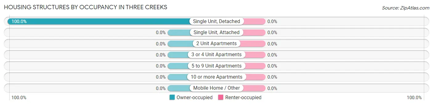 Housing Structures by Occupancy in Three Creeks